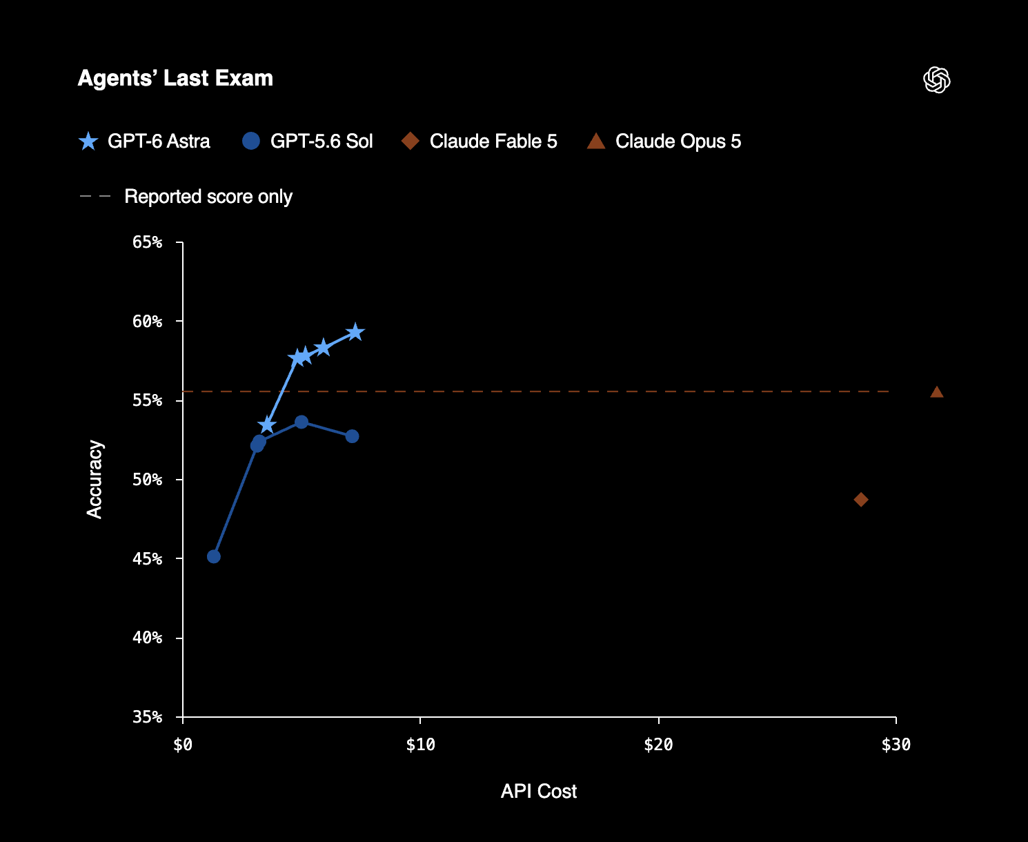 Agents' Last Exam: GPT-6 Astra accuracy versus API cost